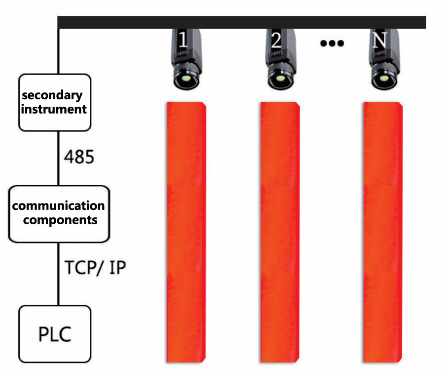 On-line Billet Continuous Temperature Measurement