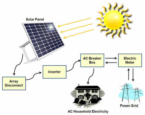 Solar Powered system From Jai Solar from Jai Solar